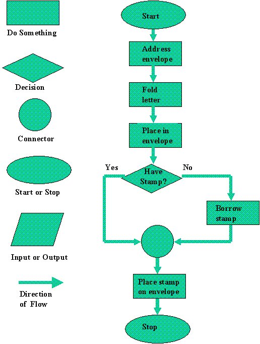 Computer Programming Process Chart